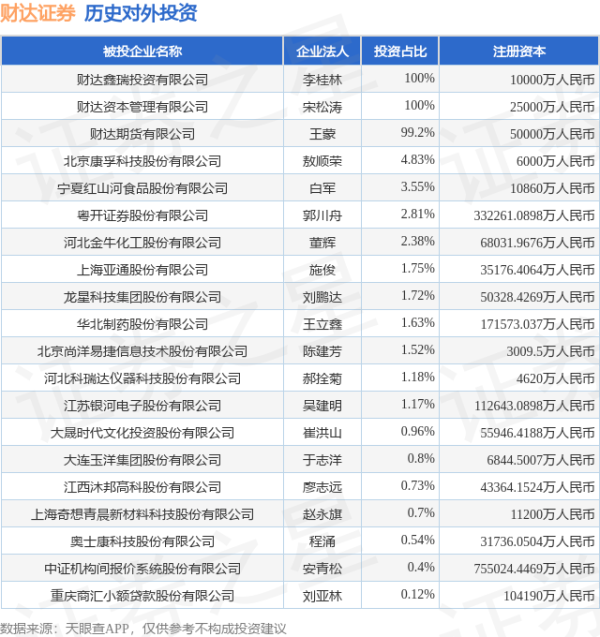 股票配资交易平台 财达证券（600906.SH）新增一起对外投资，被投资公司为河北科瑞达仪器科技股份有限公司