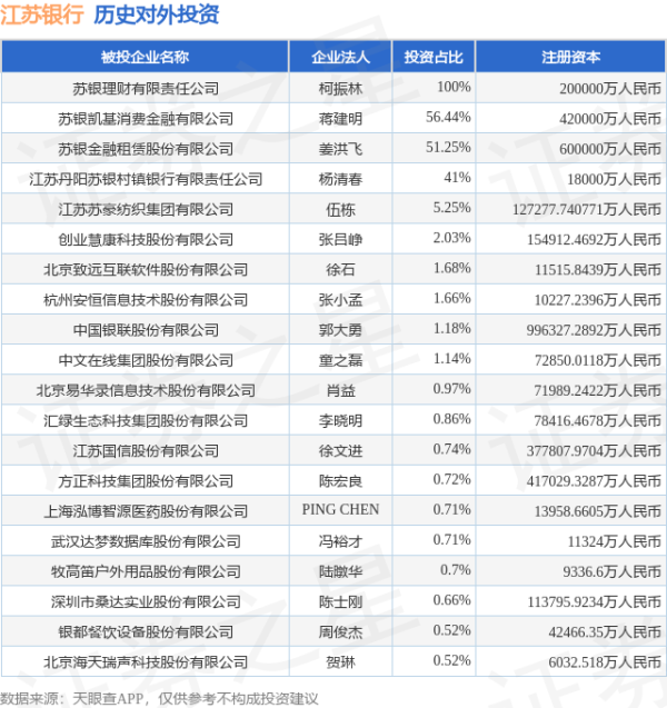 炒股配资股票配资 江苏银行（600919.SH）新增一起对外投资，被投资公司为云赛智联股份有限公司