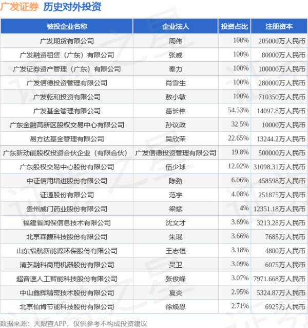 实盘股票配资平台 广发证券（000776.SZ）新增一起对外投资，被投资公司为北京森馥科技股份有限公司