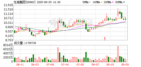 股票配资交易平台 龙湖集团：2025年高峰期后偿债压力将大幅下降