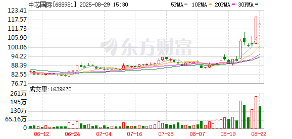 实盘股票配资平台 中芯国际！收购，停牌！