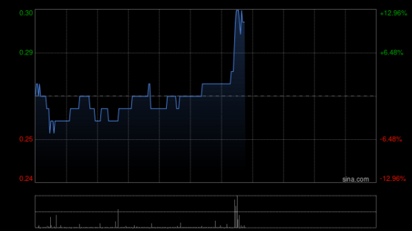 配资行情网 凯知乐国际盘中涨超18% 本月内累计涨幅超260%
